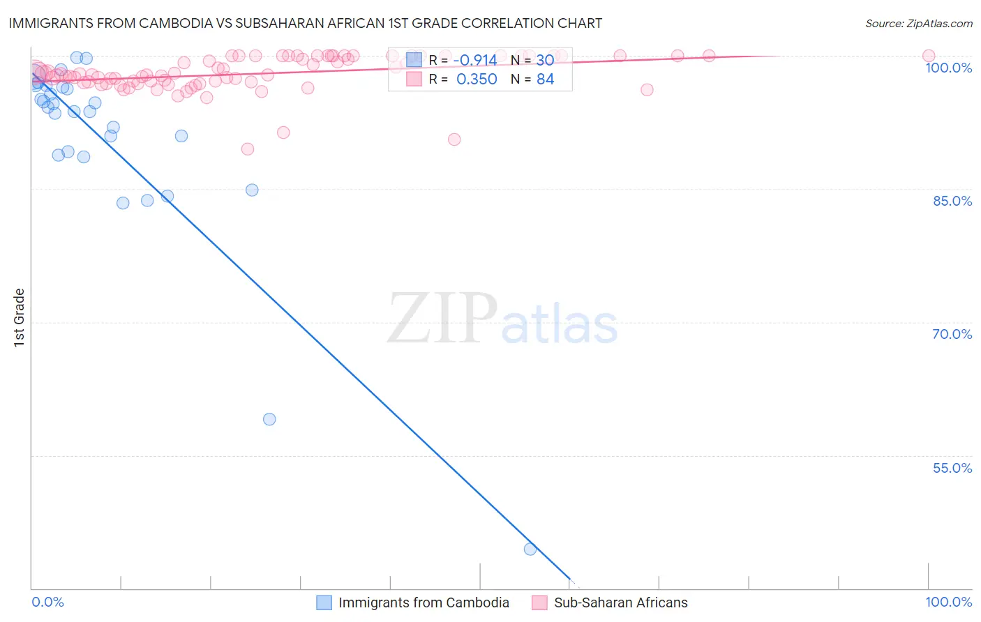 Immigrants from Cambodia vs Subsaharan African 1st Grade