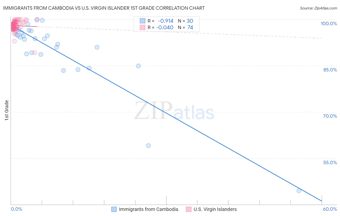 Immigrants from Cambodia vs U.S. Virgin Islander 1st Grade