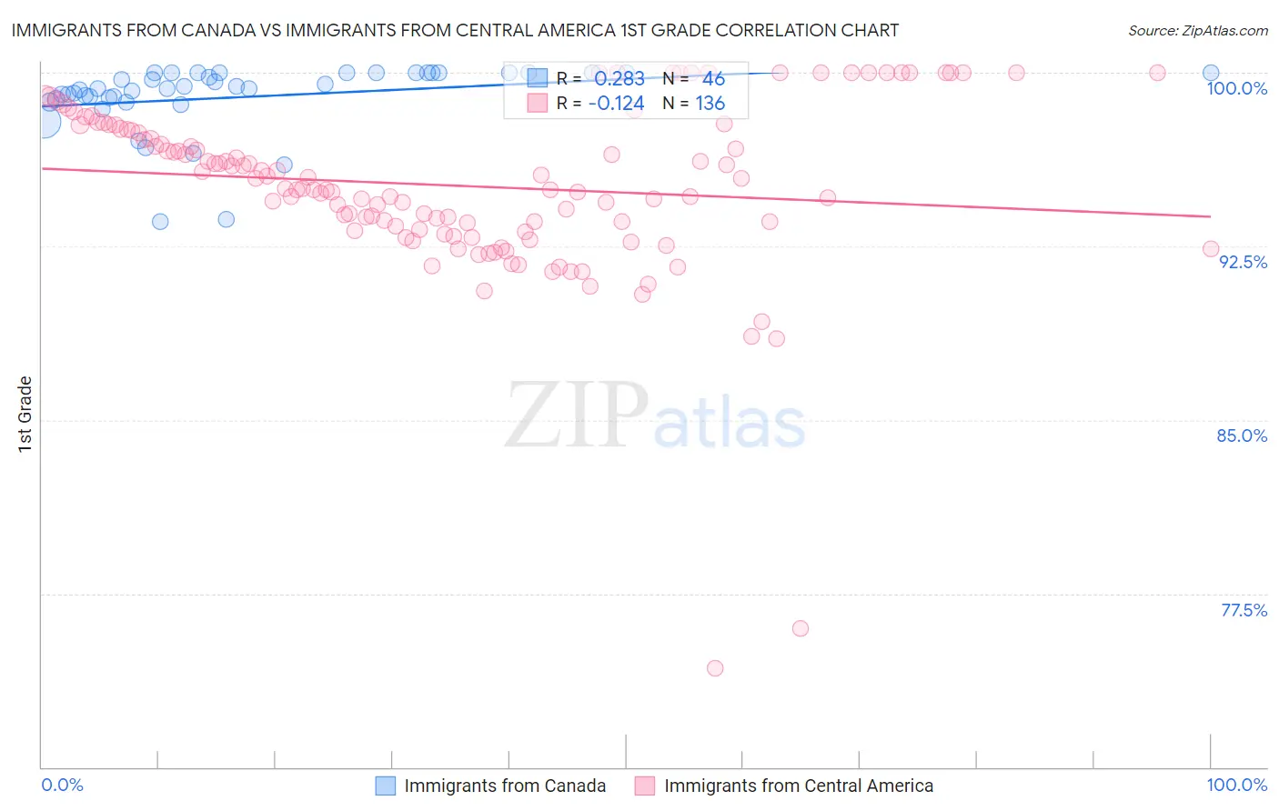 Immigrants from Canada vs Immigrants from Central America 1st Grade