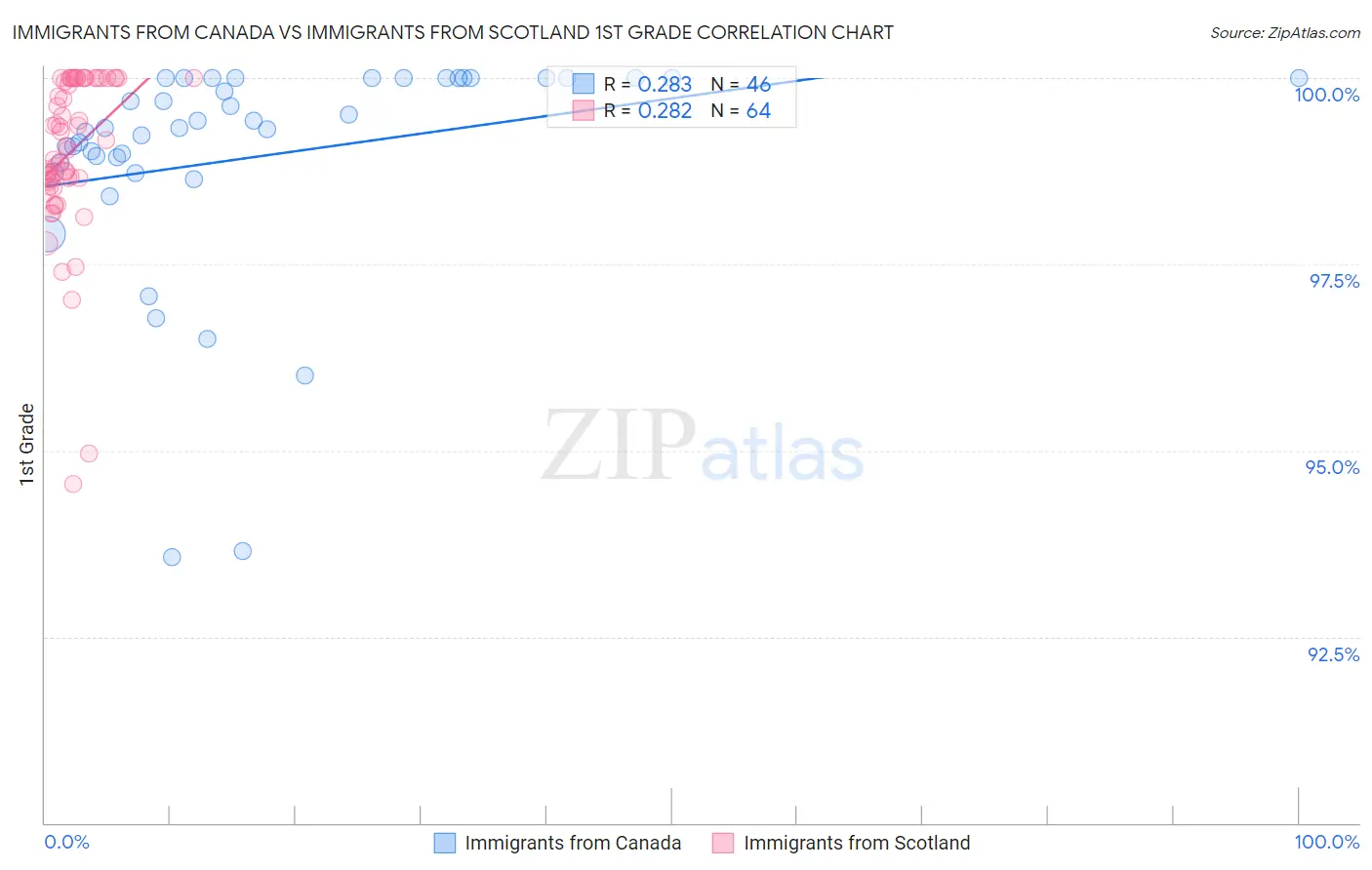 Immigrants from Canada vs Immigrants from Scotland 1st Grade