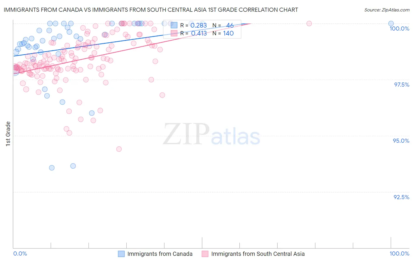 Immigrants from Canada vs Immigrants from South Central Asia 1st Grade