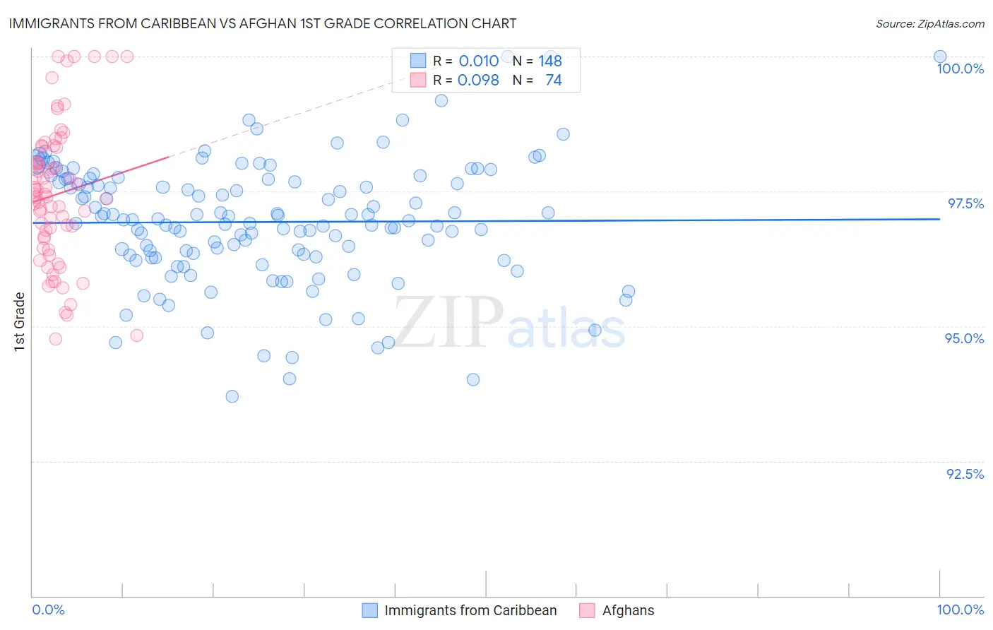 Immigrants from Caribbean vs Afghan 1st Grade