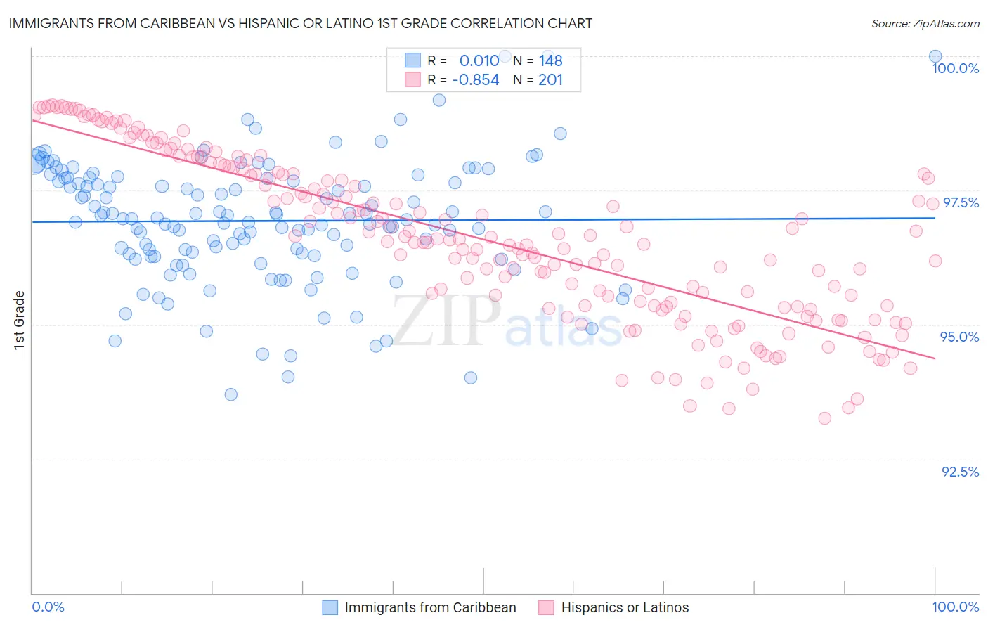 Immigrants from Caribbean vs Hispanic or Latino 1st Grade