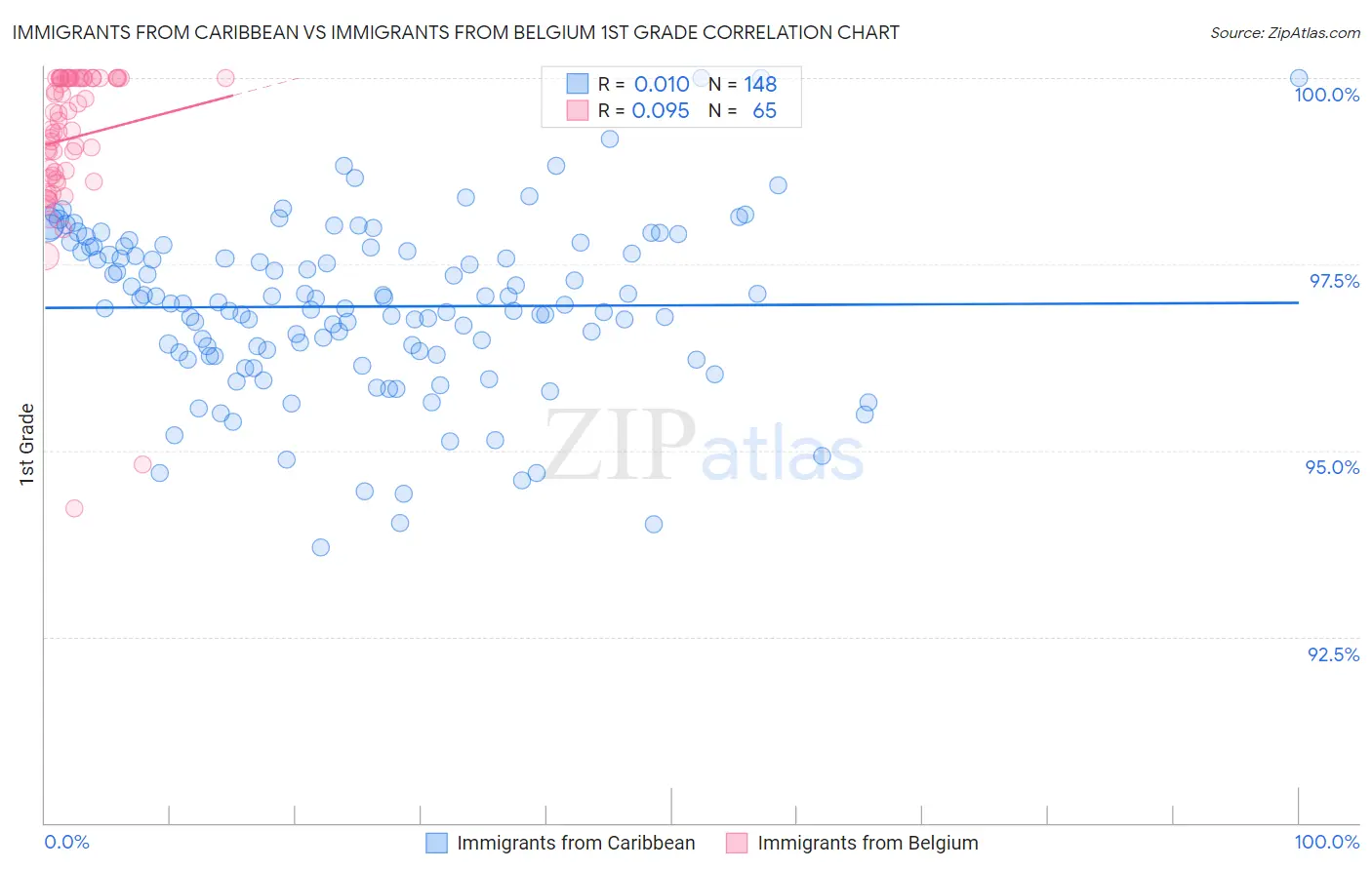 Immigrants from Caribbean vs Immigrants from Belgium 1st Grade