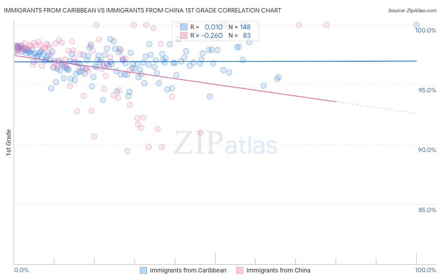 Immigrants from Caribbean vs Immigrants from China 1st Grade