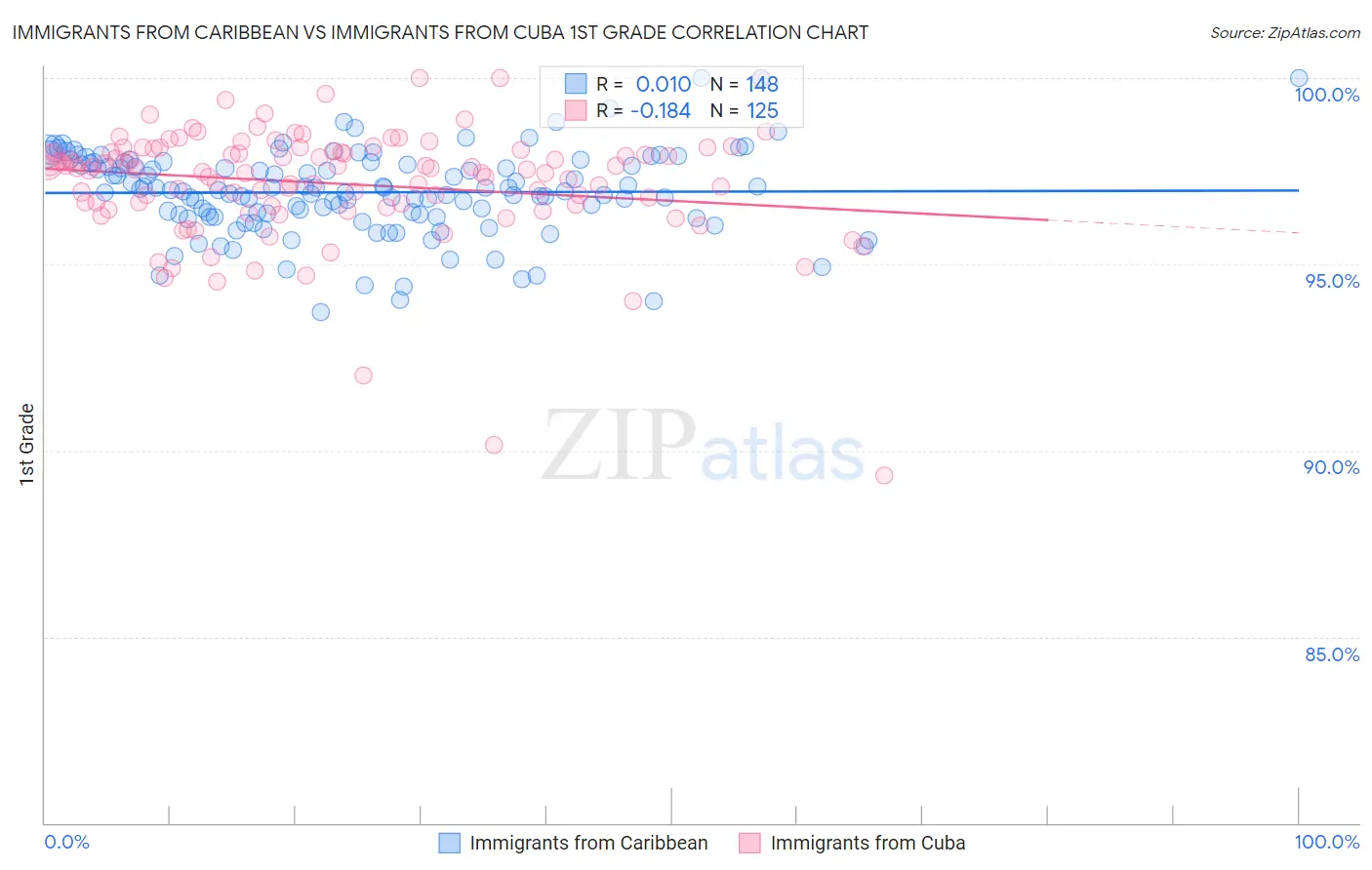 Immigrants from Caribbean vs Immigrants from Cuba 1st Grade