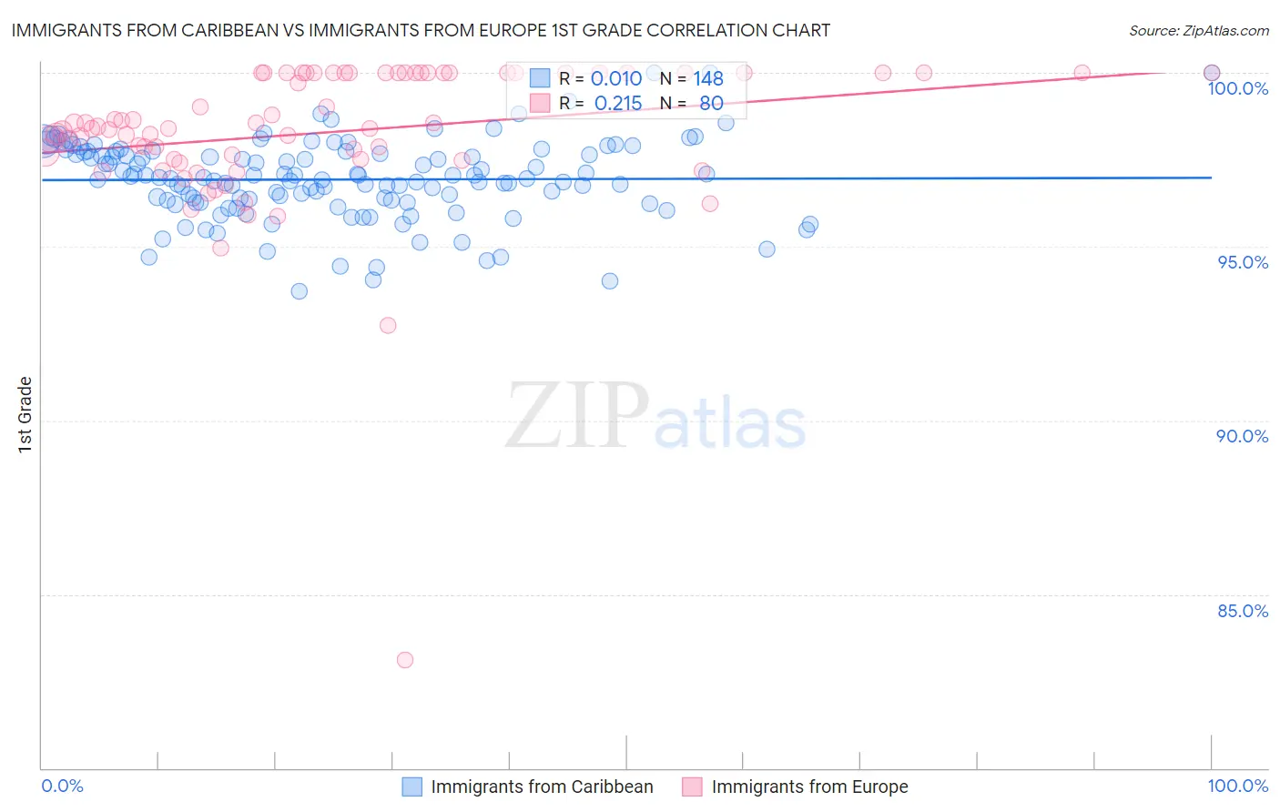 Immigrants from Caribbean vs Immigrants from Europe 1st Grade