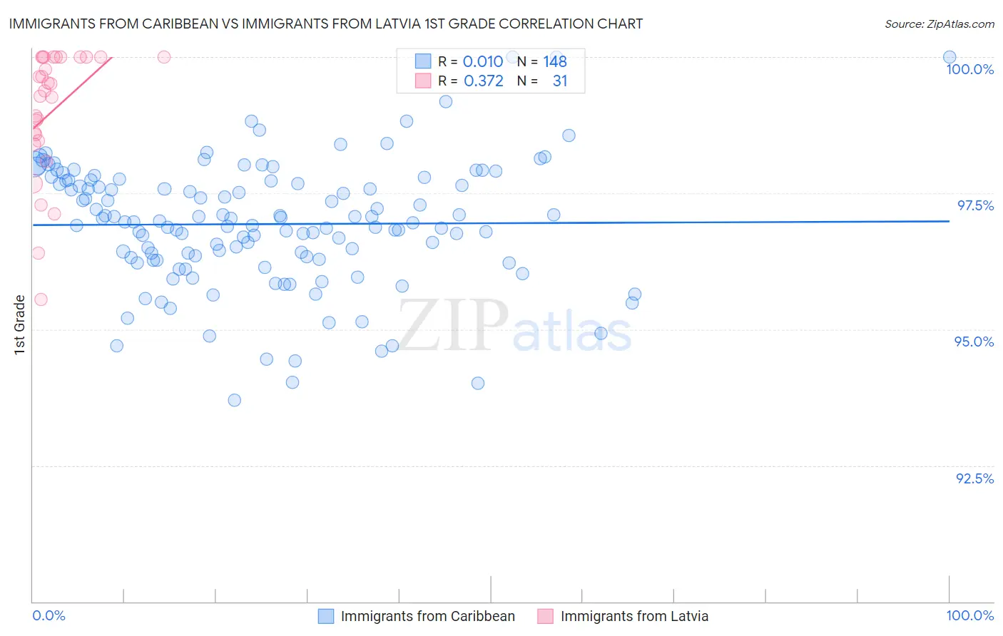 Immigrants from Caribbean vs Immigrants from Latvia 1st Grade