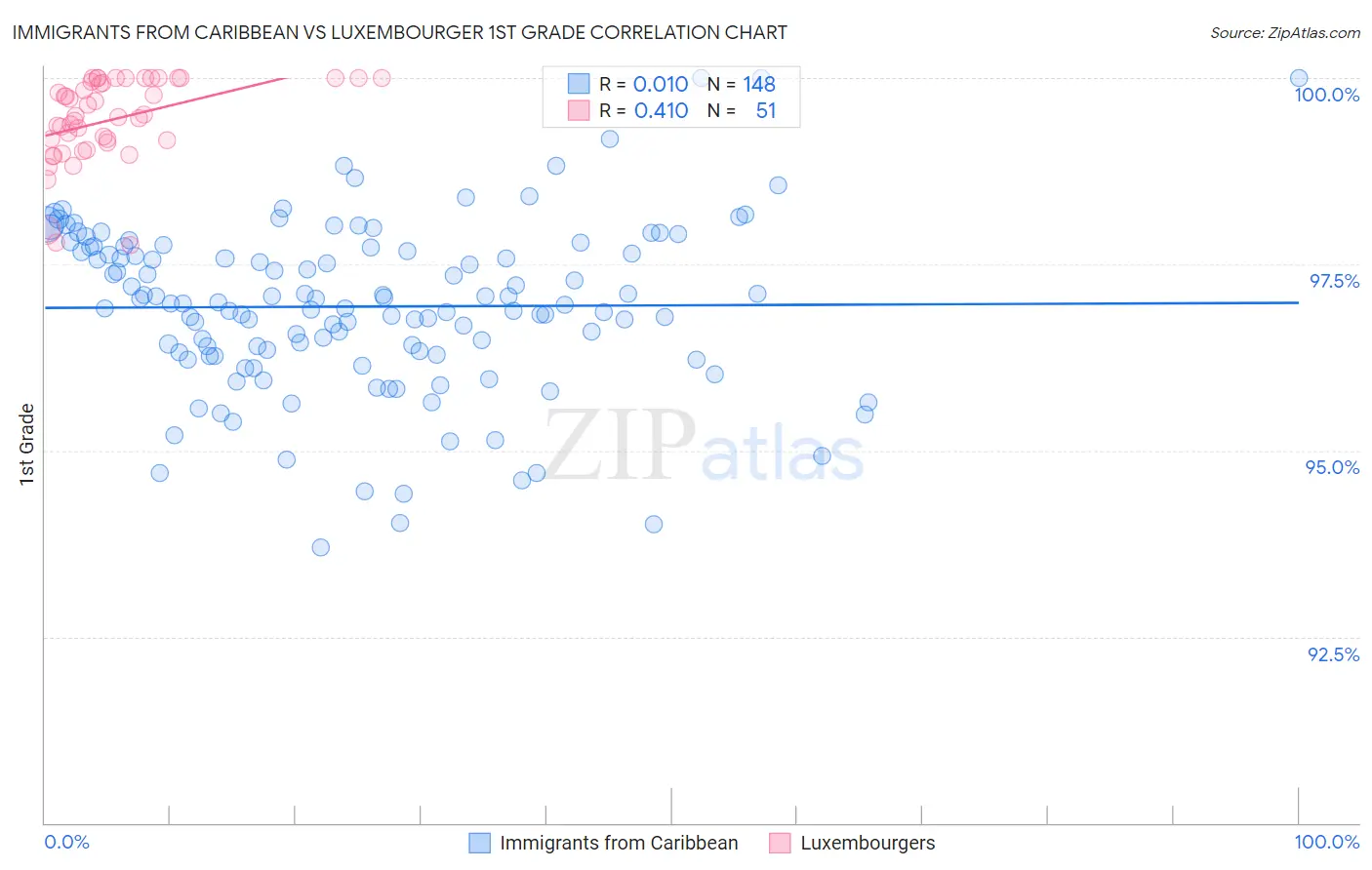 Immigrants from Caribbean vs Luxembourger 1st Grade