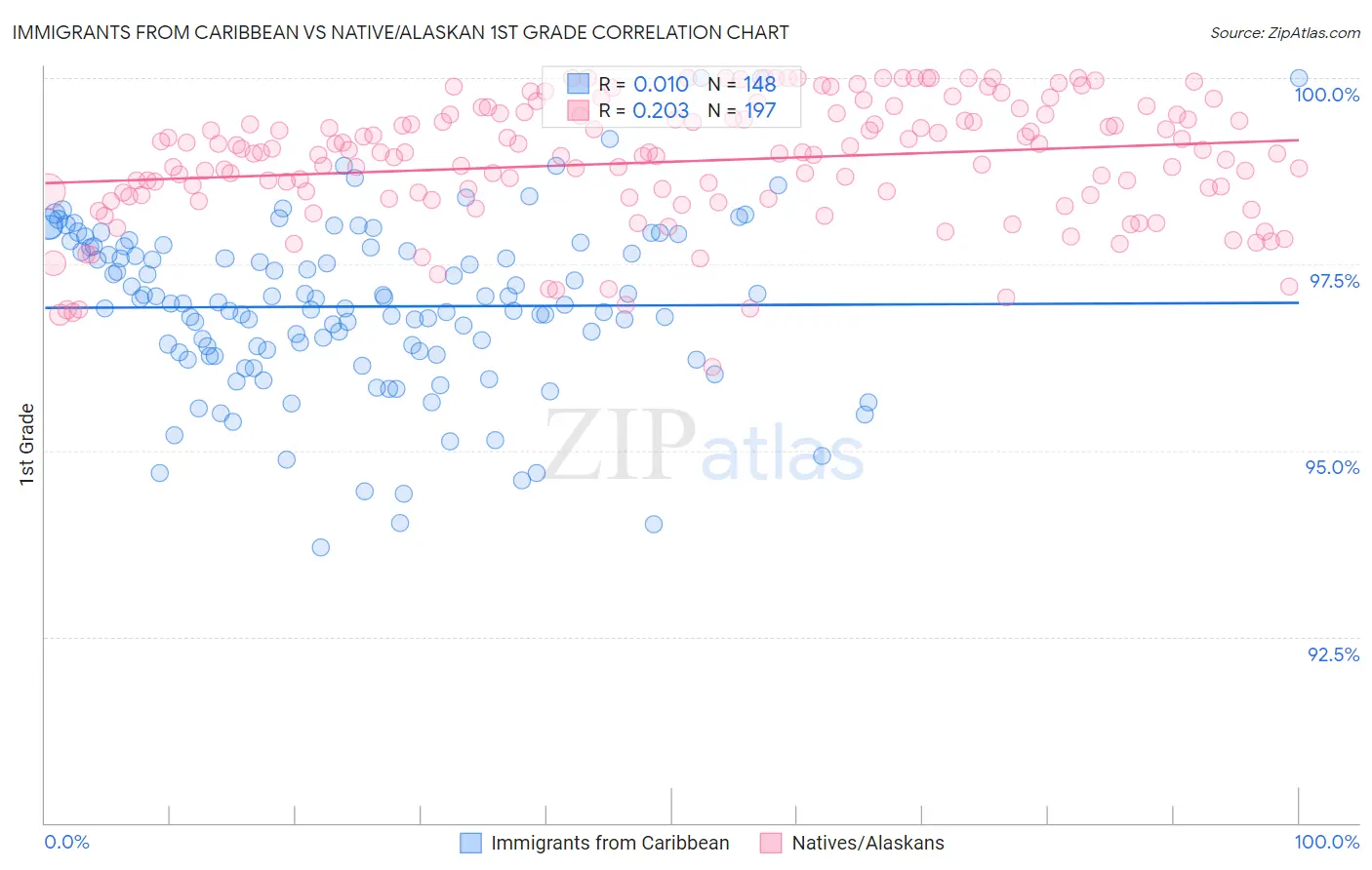 Immigrants from Caribbean vs Native/Alaskan 1st Grade