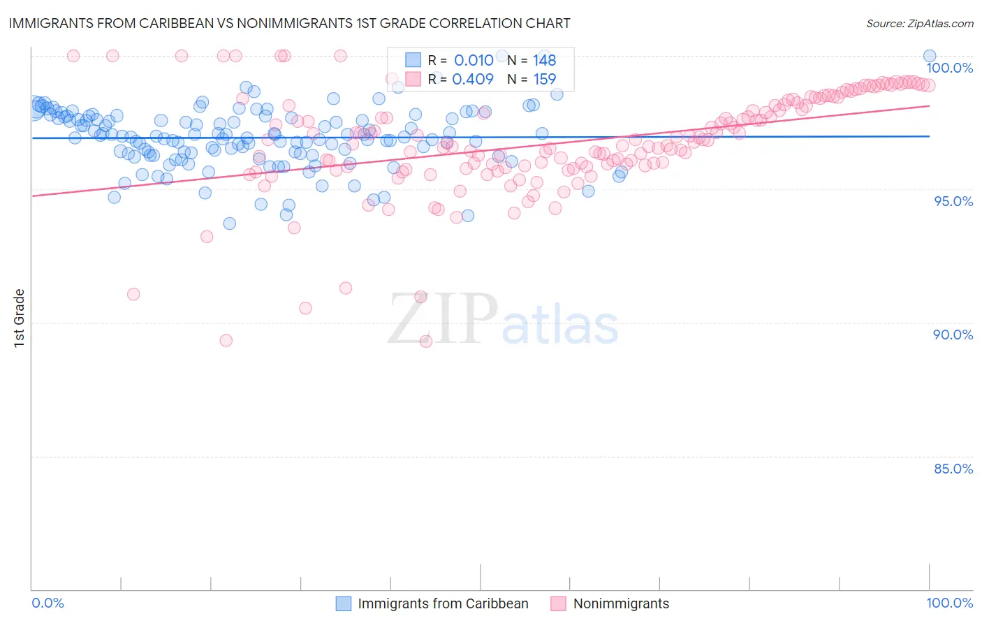 Immigrants from Caribbean vs Nonimmigrants 1st Grade