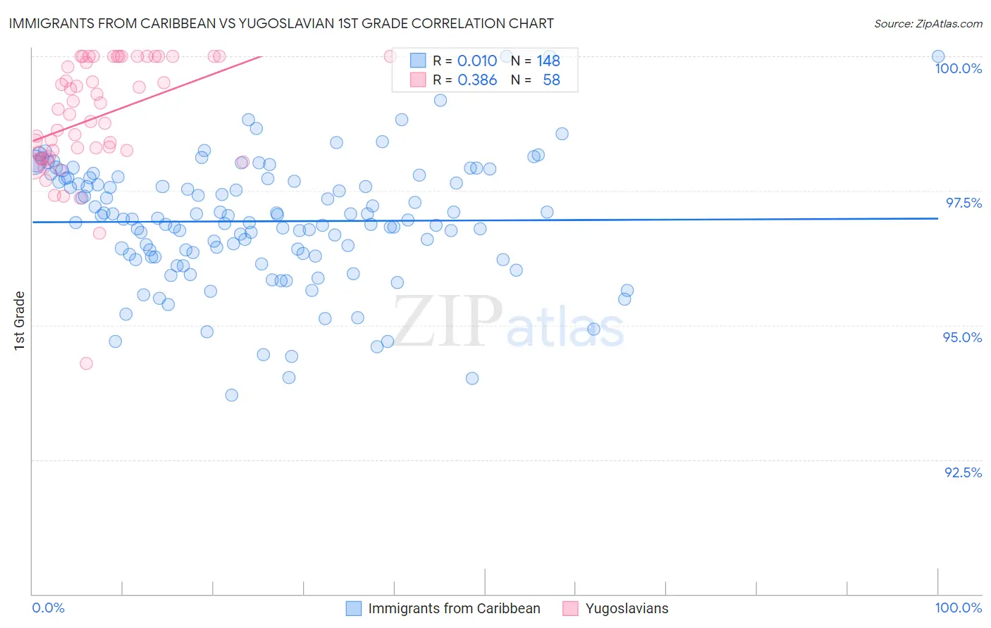 Immigrants from Caribbean vs Yugoslavian 1st Grade