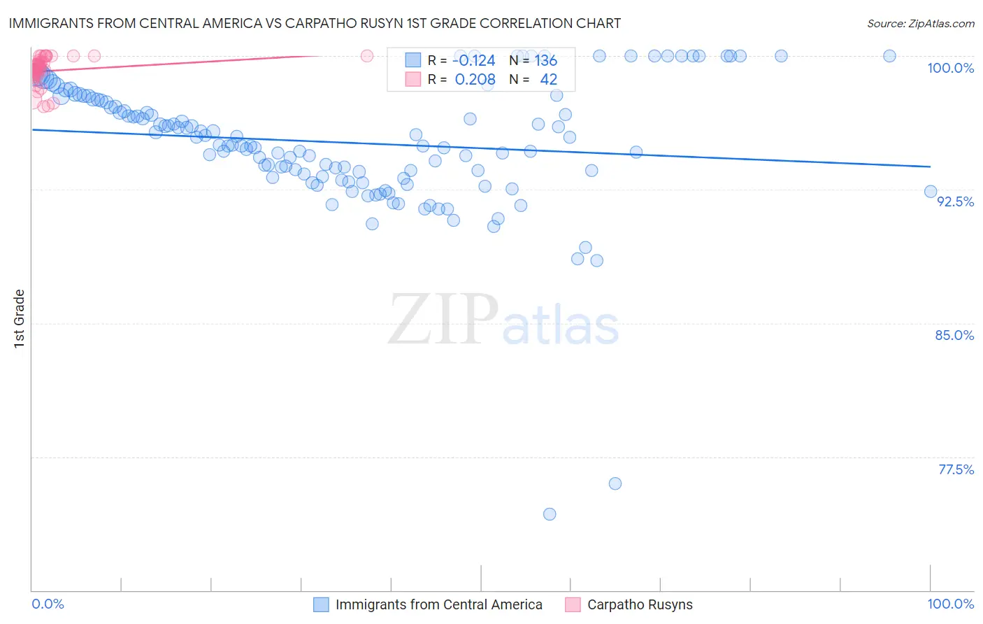 Immigrants from Central America vs Carpatho Rusyn 1st Grade