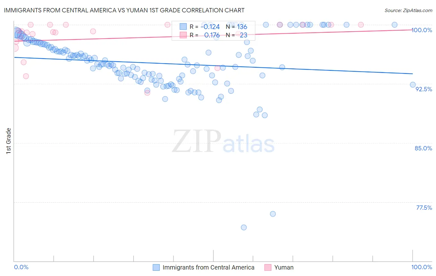 Immigrants from Central America vs Yuman 1st Grade