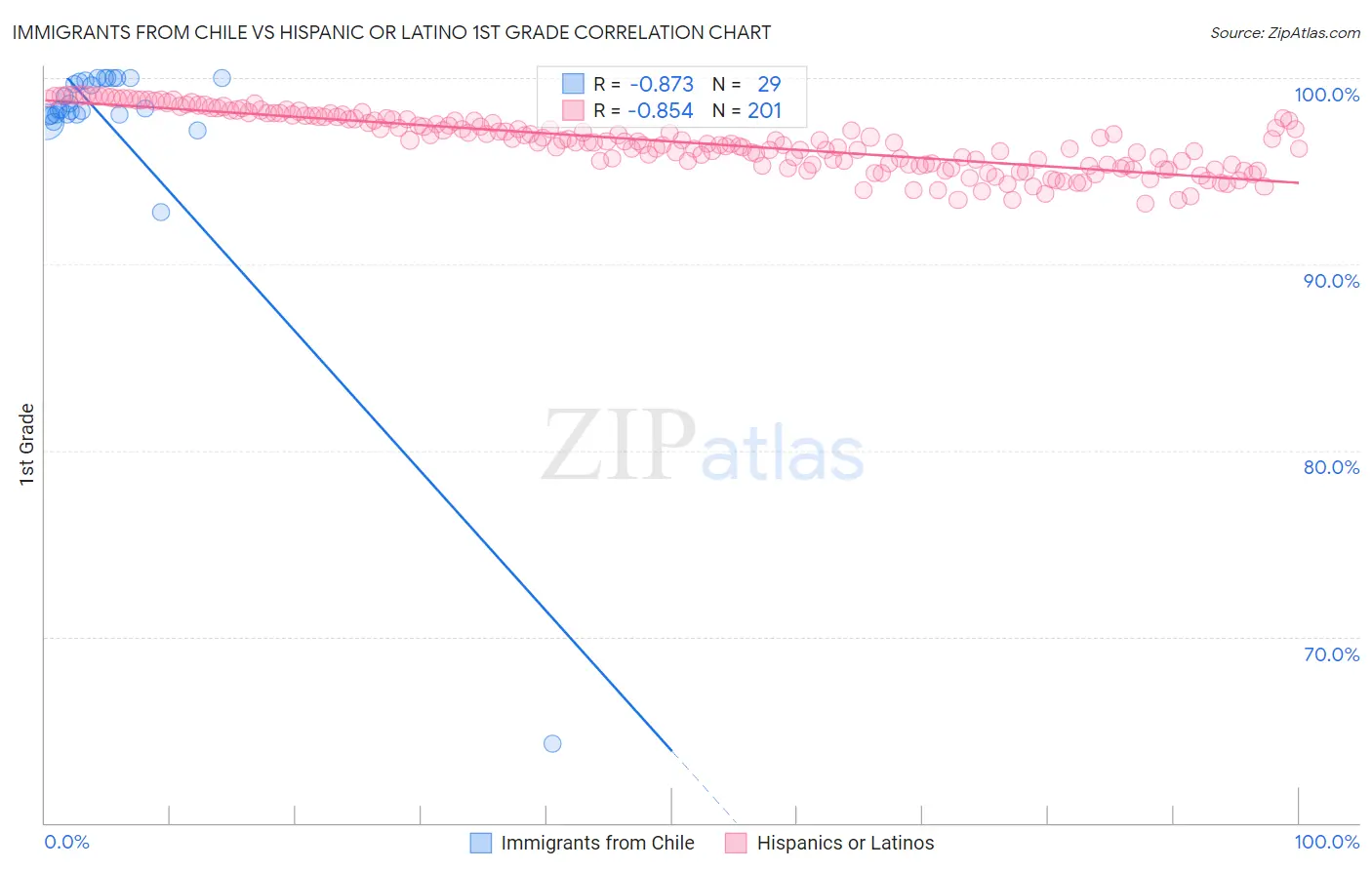 Immigrants from Chile vs Hispanic or Latino 1st Grade