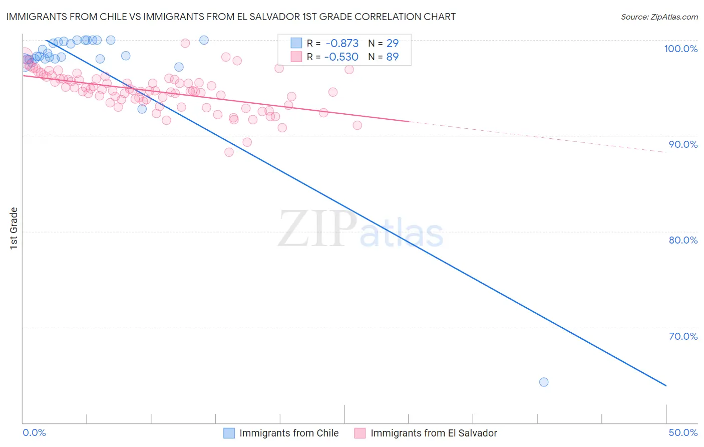 Immigrants from Chile vs Immigrants from El Salvador 1st Grade