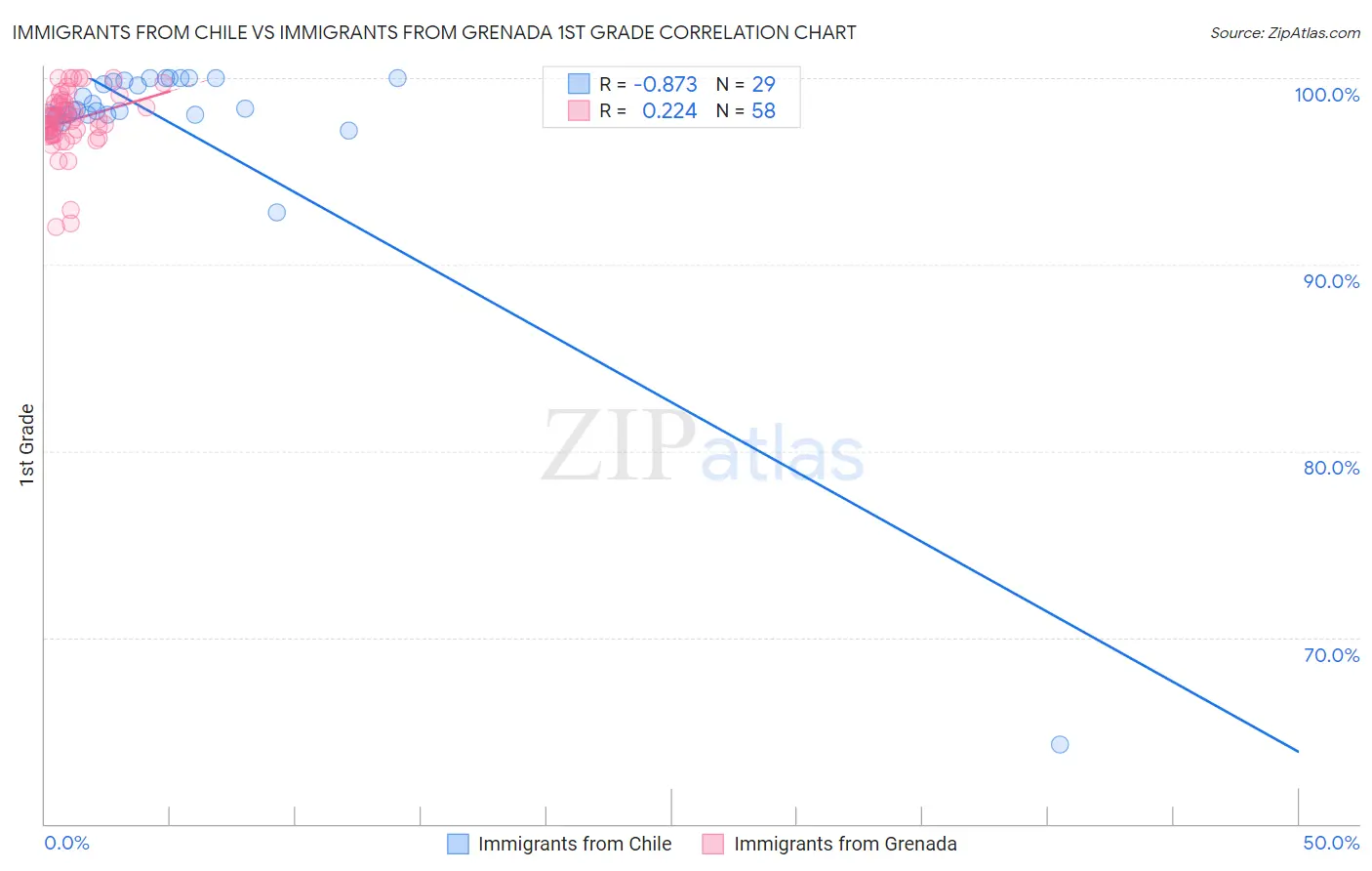 Immigrants from Chile vs Immigrants from Grenada 1st Grade