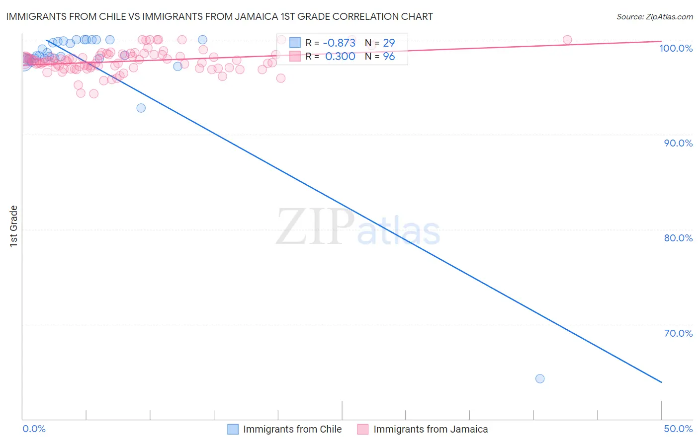 Immigrants from Chile vs Immigrants from Jamaica 1st Grade