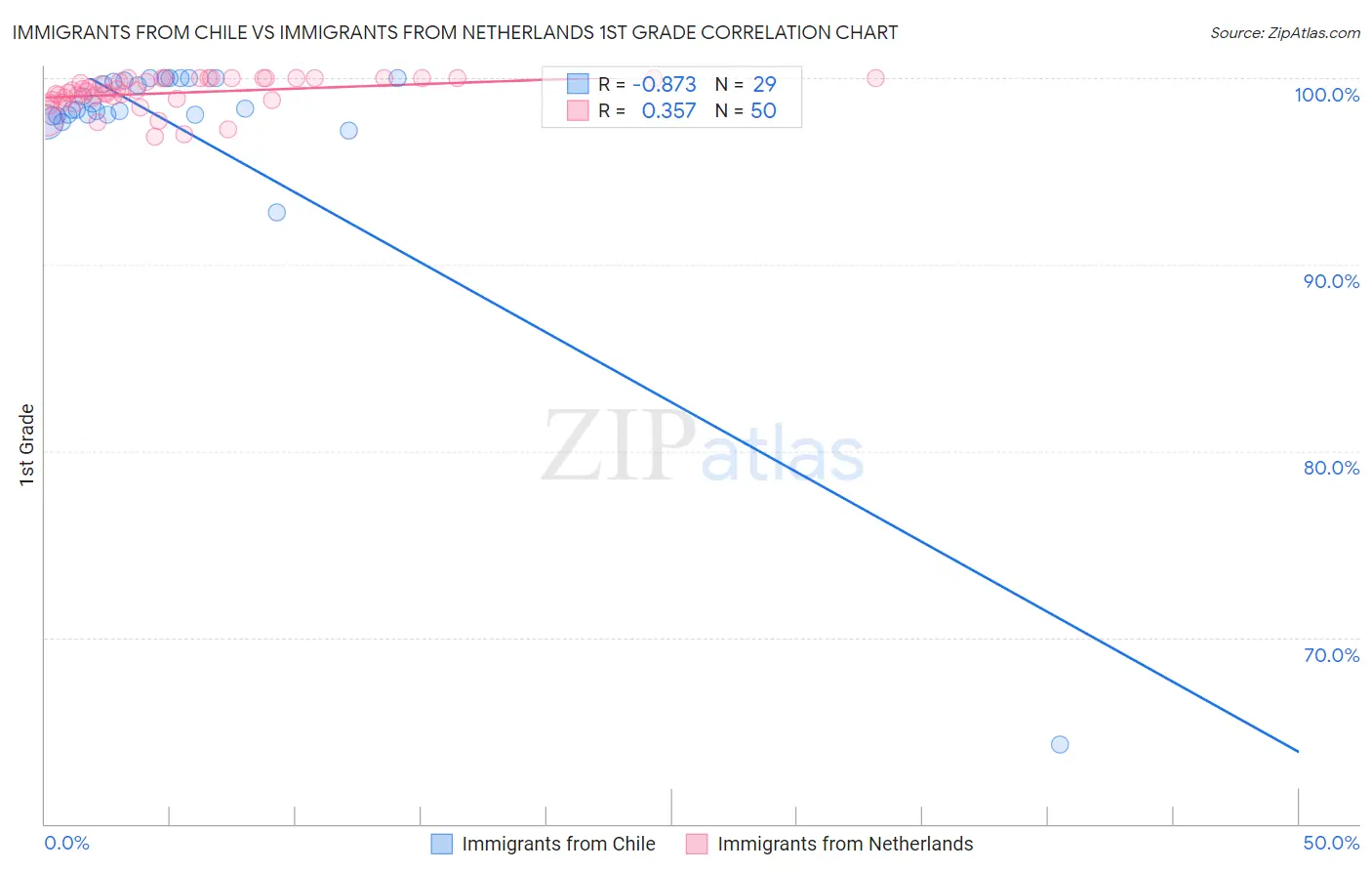 Immigrants from Chile vs Immigrants from Netherlands 1st Grade