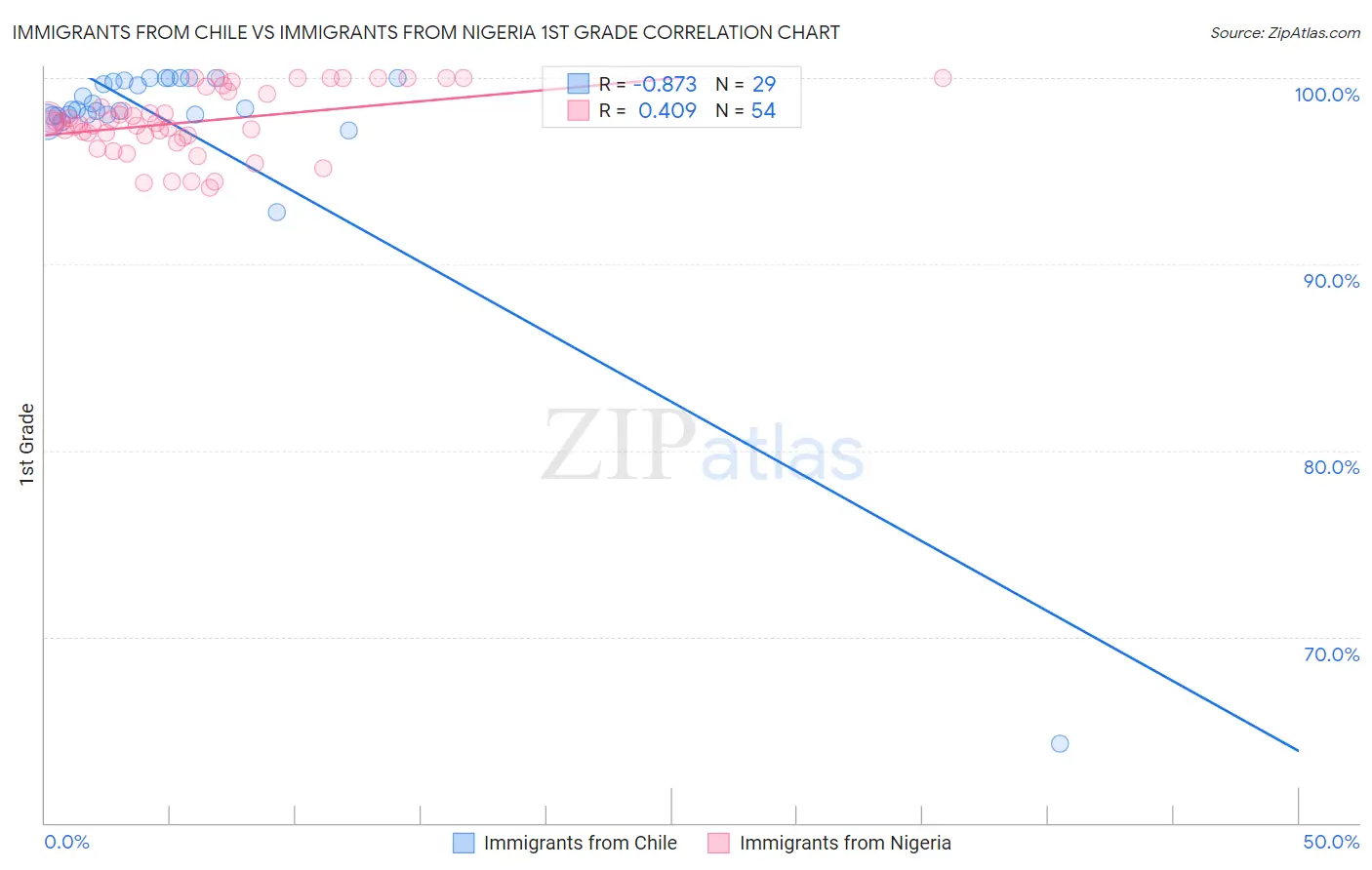 Immigrants from Chile vs Immigrants from Nigeria 1st Grade