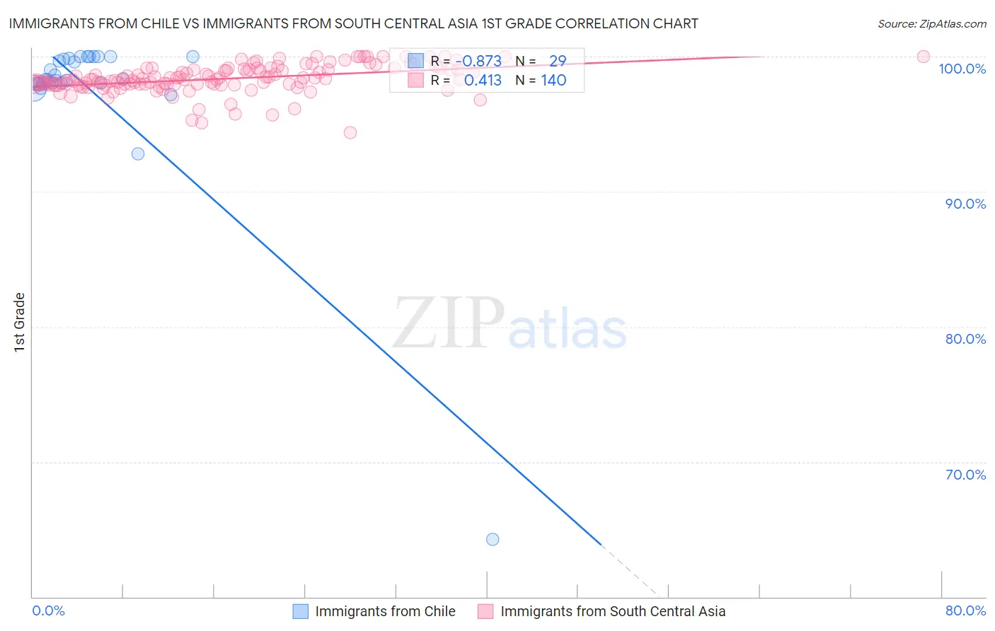 Immigrants from Chile vs Immigrants from South Central Asia 1st Grade