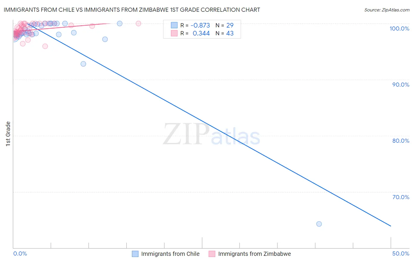 Immigrants from Chile vs Immigrants from Zimbabwe 1st Grade