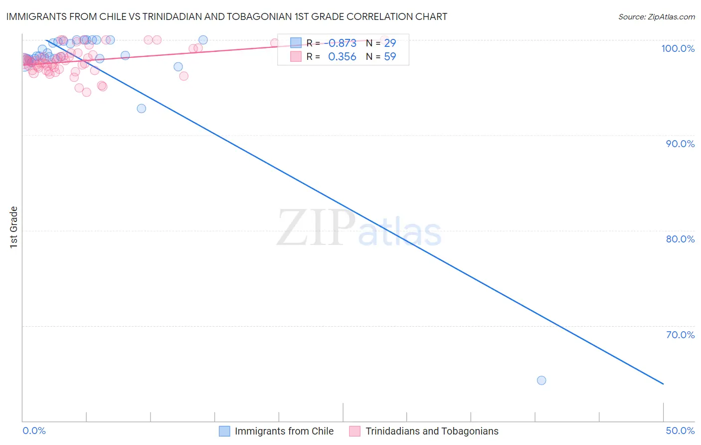 Immigrants from Chile vs Trinidadian and Tobagonian 1st Grade