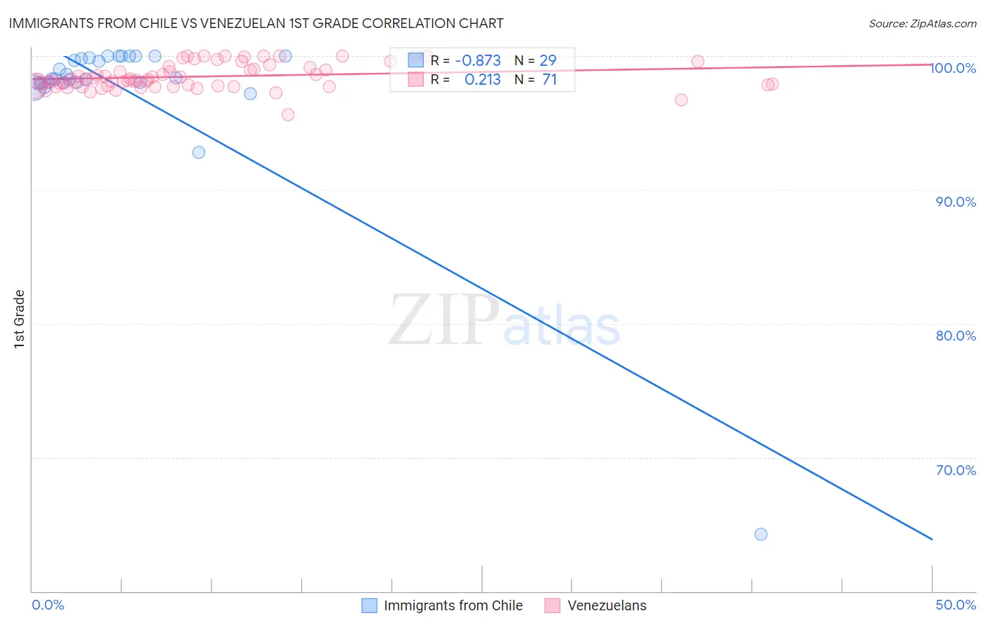 Immigrants from Chile vs Venezuelan 1st Grade