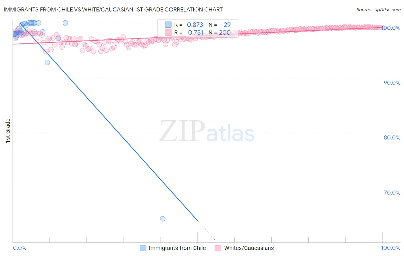 Immigrants from Chile vs White/Caucasian 1st Grade