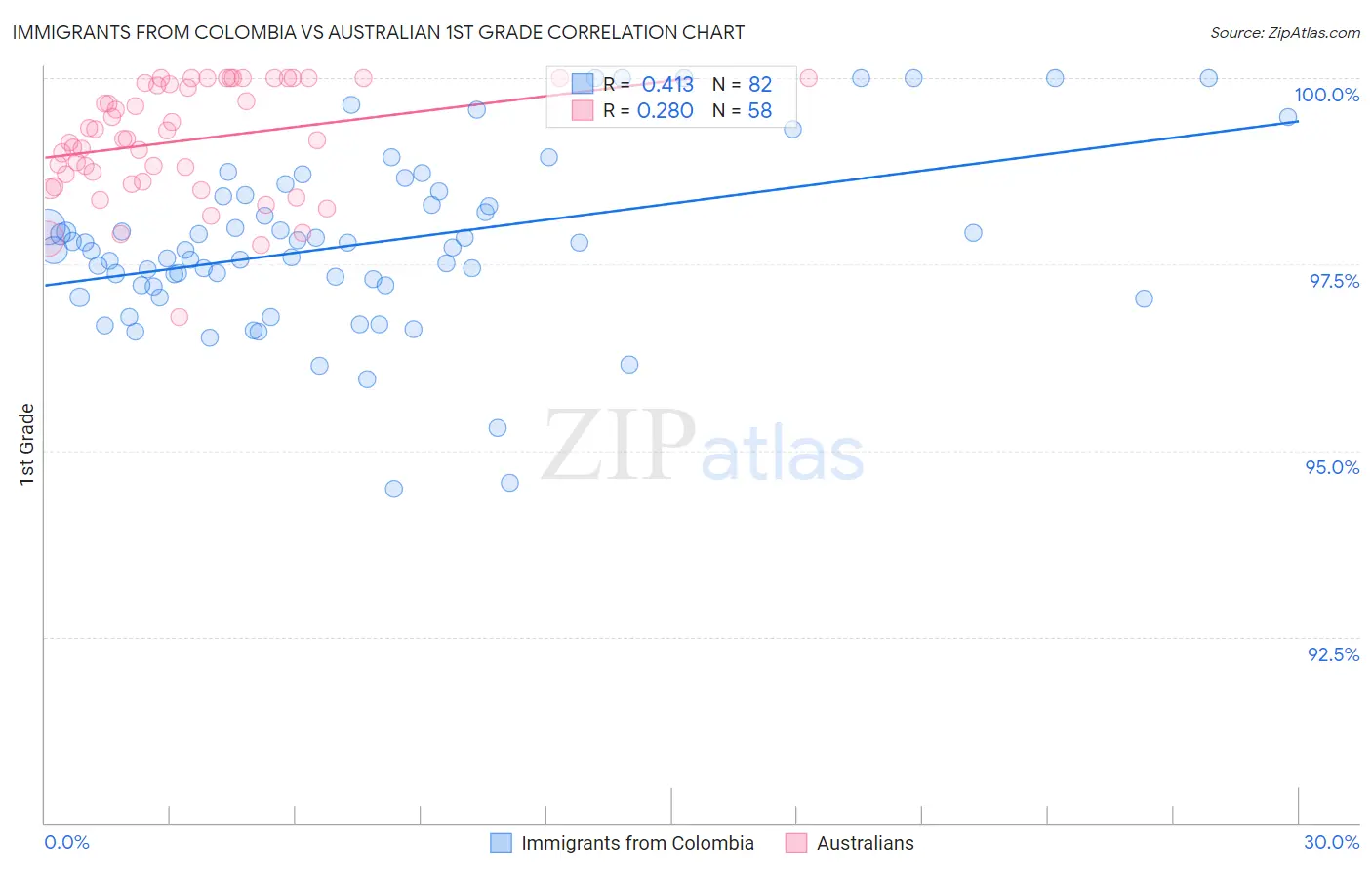 Immigrants from Colombia vs Australian 1st Grade