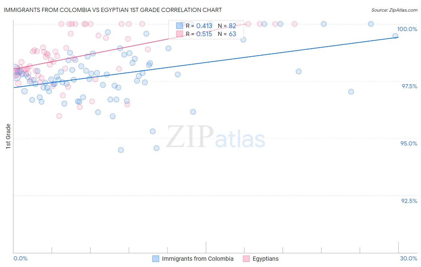 Immigrants from Colombia vs Egyptian 1st Grade