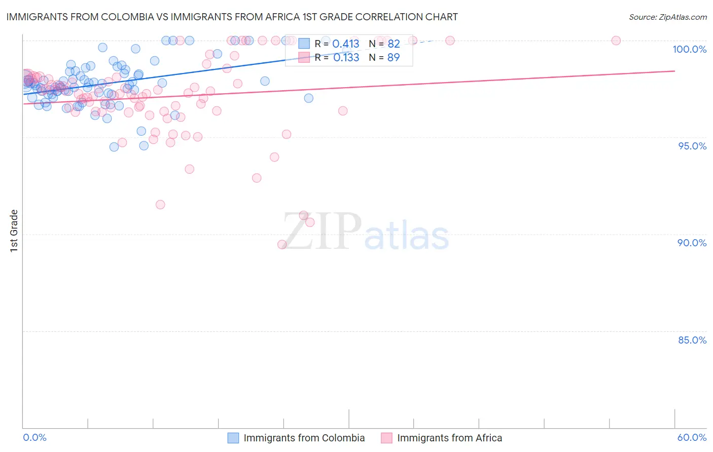 Immigrants from Colombia vs Immigrants from Africa 1st Grade