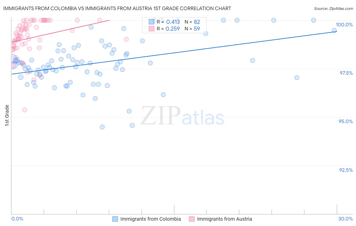 Immigrants from Colombia vs Immigrants from Austria 1st Grade