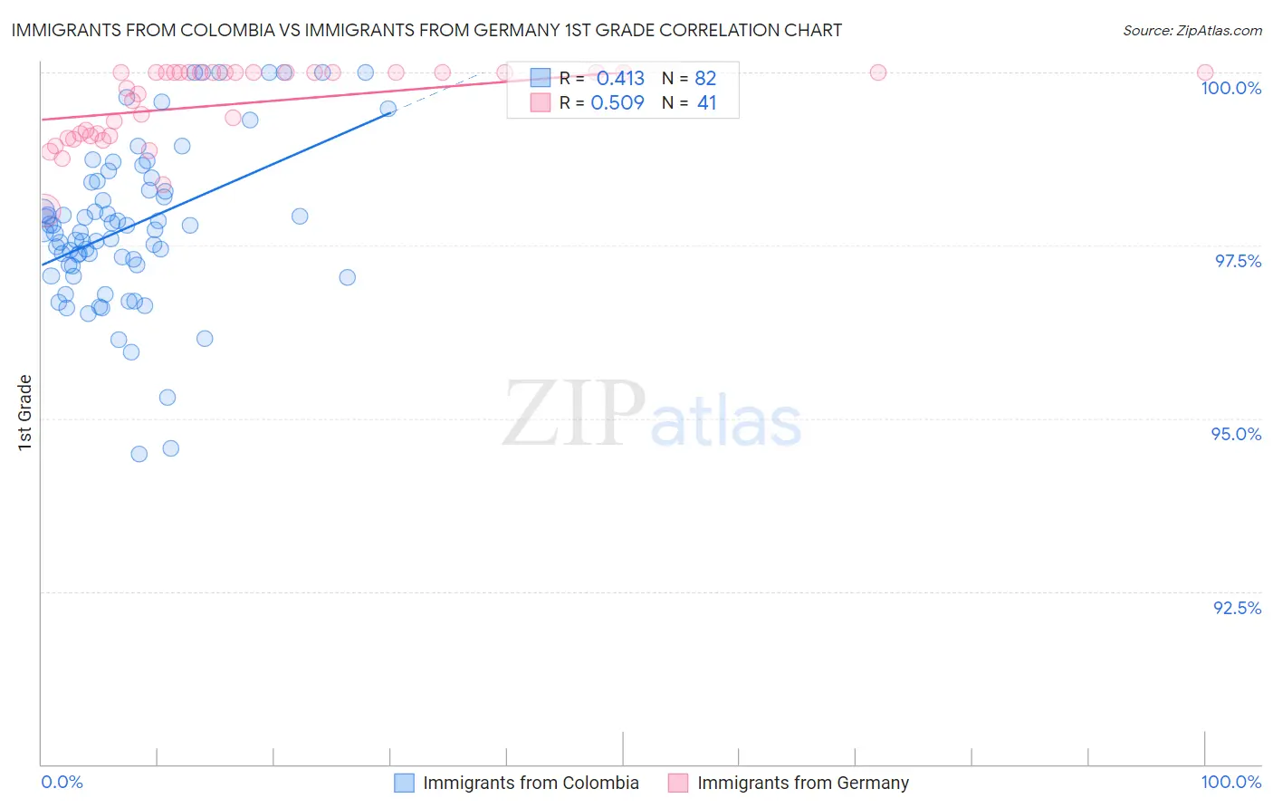 Immigrants from Colombia vs Immigrants from Germany 1st Grade