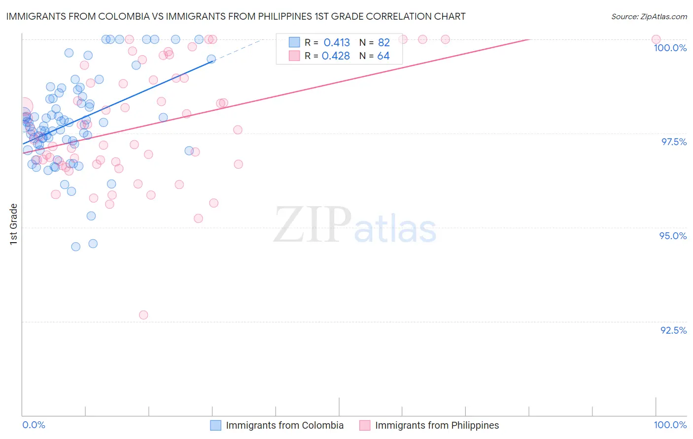 Immigrants from Colombia vs Immigrants from Philippines 1st Grade