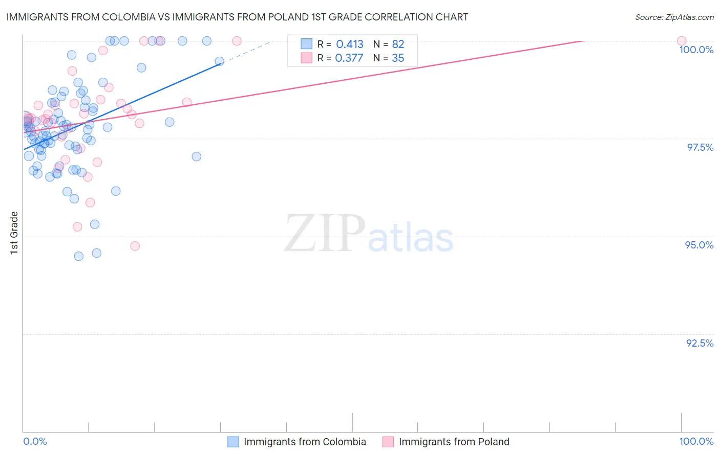 Immigrants from Colombia vs Immigrants from Poland 1st Grade