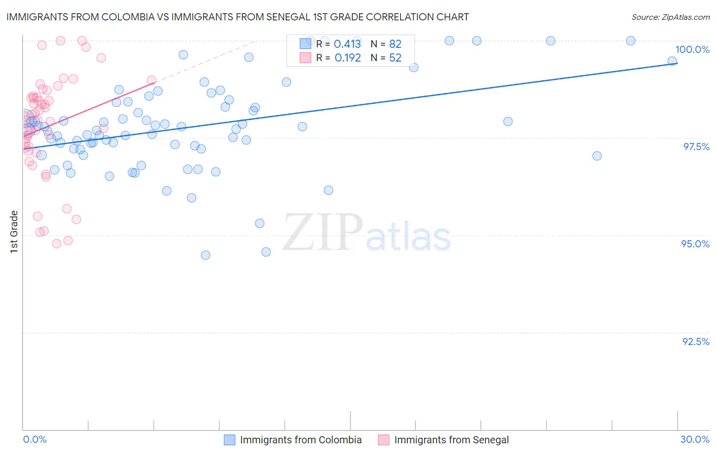 Immigrants from Colombia vs Immigrants from Senegal 1st Grade