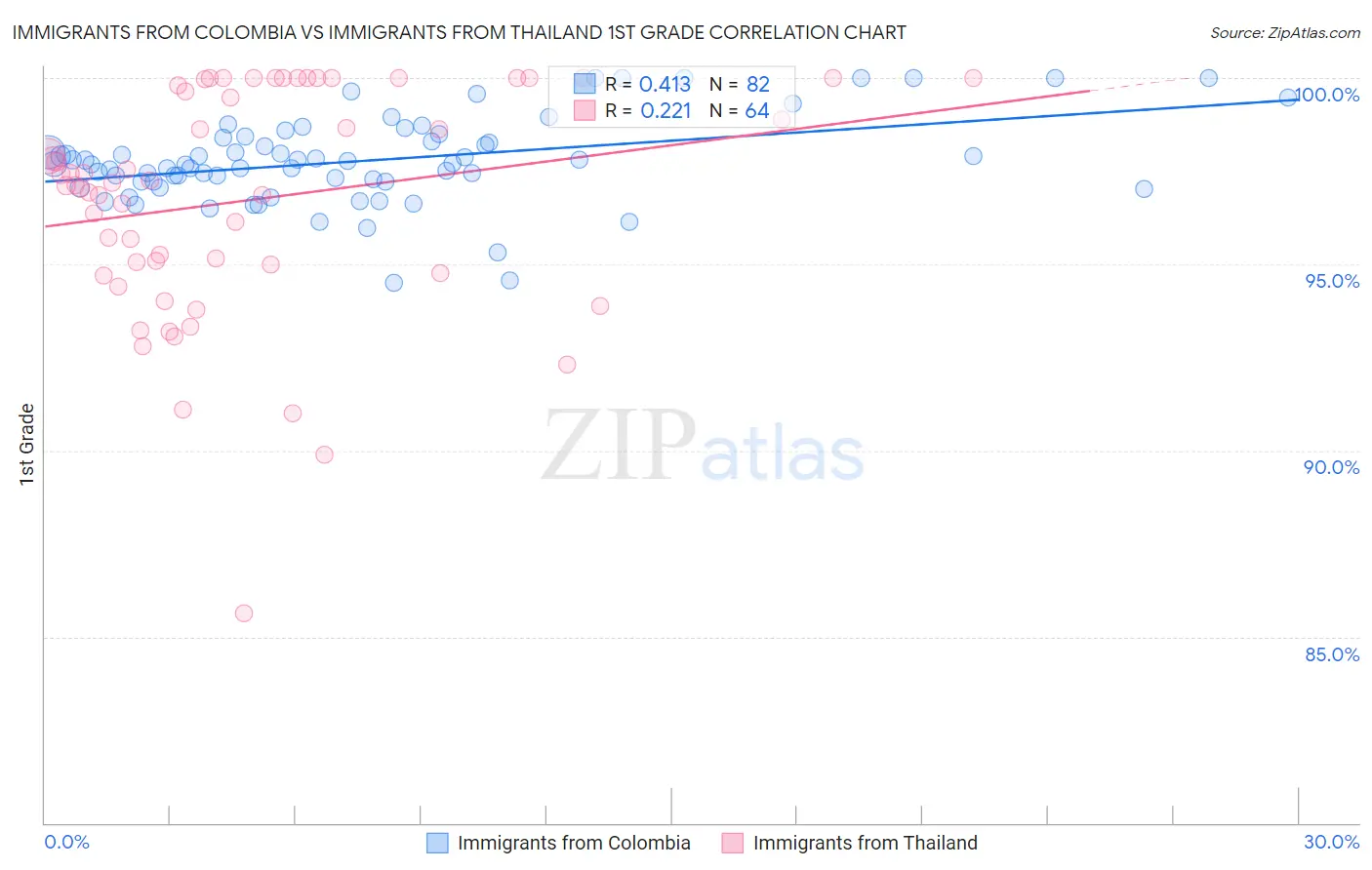 Immigrants from Colombia vs Immigrants from Thailand 1st Grade