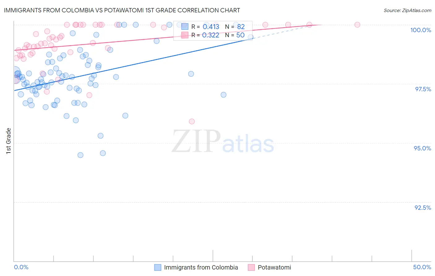 Immigrants from Colombia vs Potawatomi 1st Grade