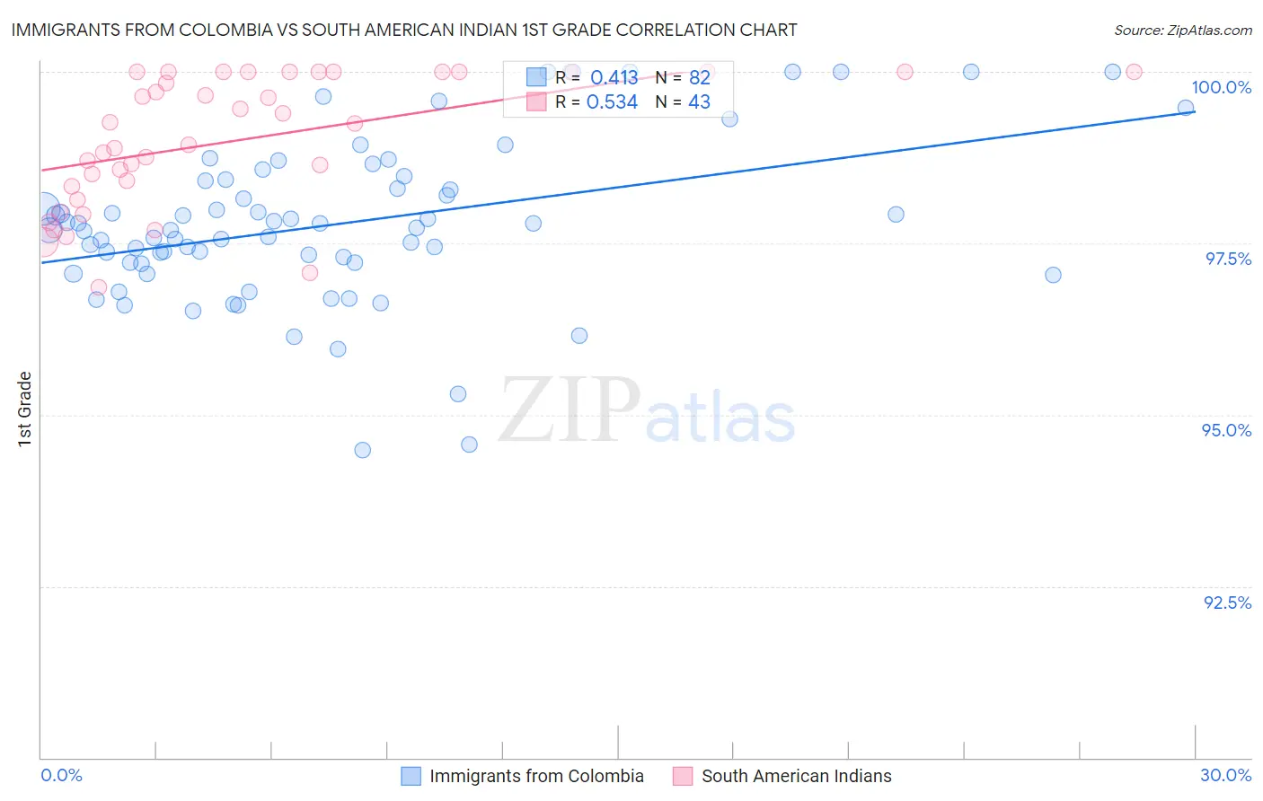 Immigrants from Colombia vs South American Indian 1st Grade