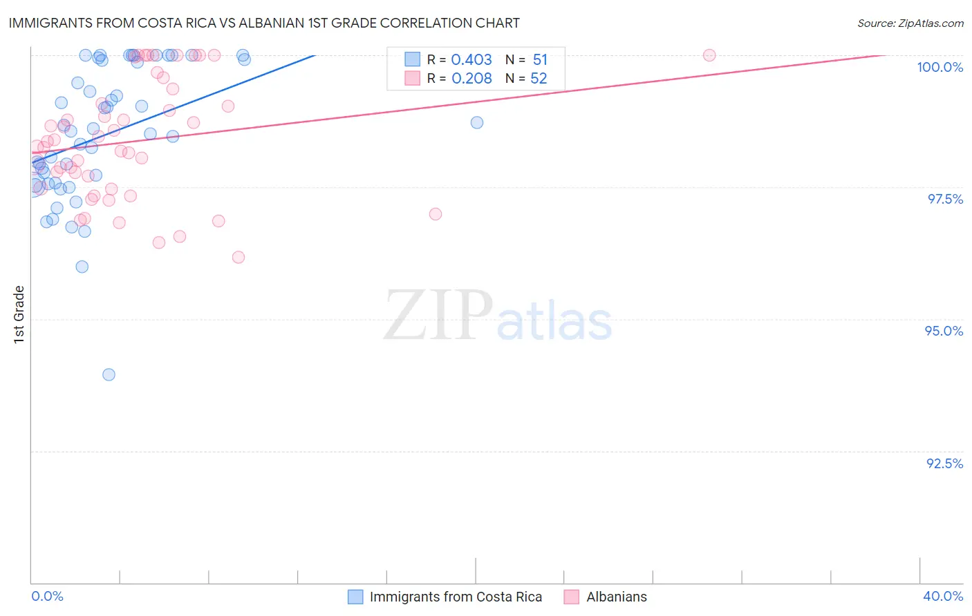 Immigrants from Costa Rica vs Albanian 1st Grade