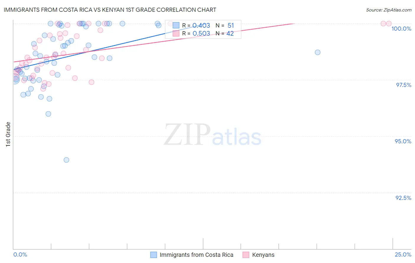 Immigrants from Costa Rica vs Kenyan 1st Grade
