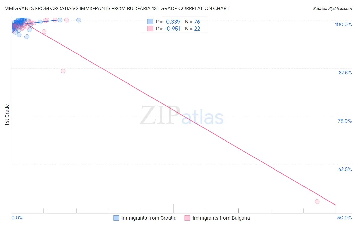Immigrants from Croatia vs Immigrants from Bulgaria 1st Grade