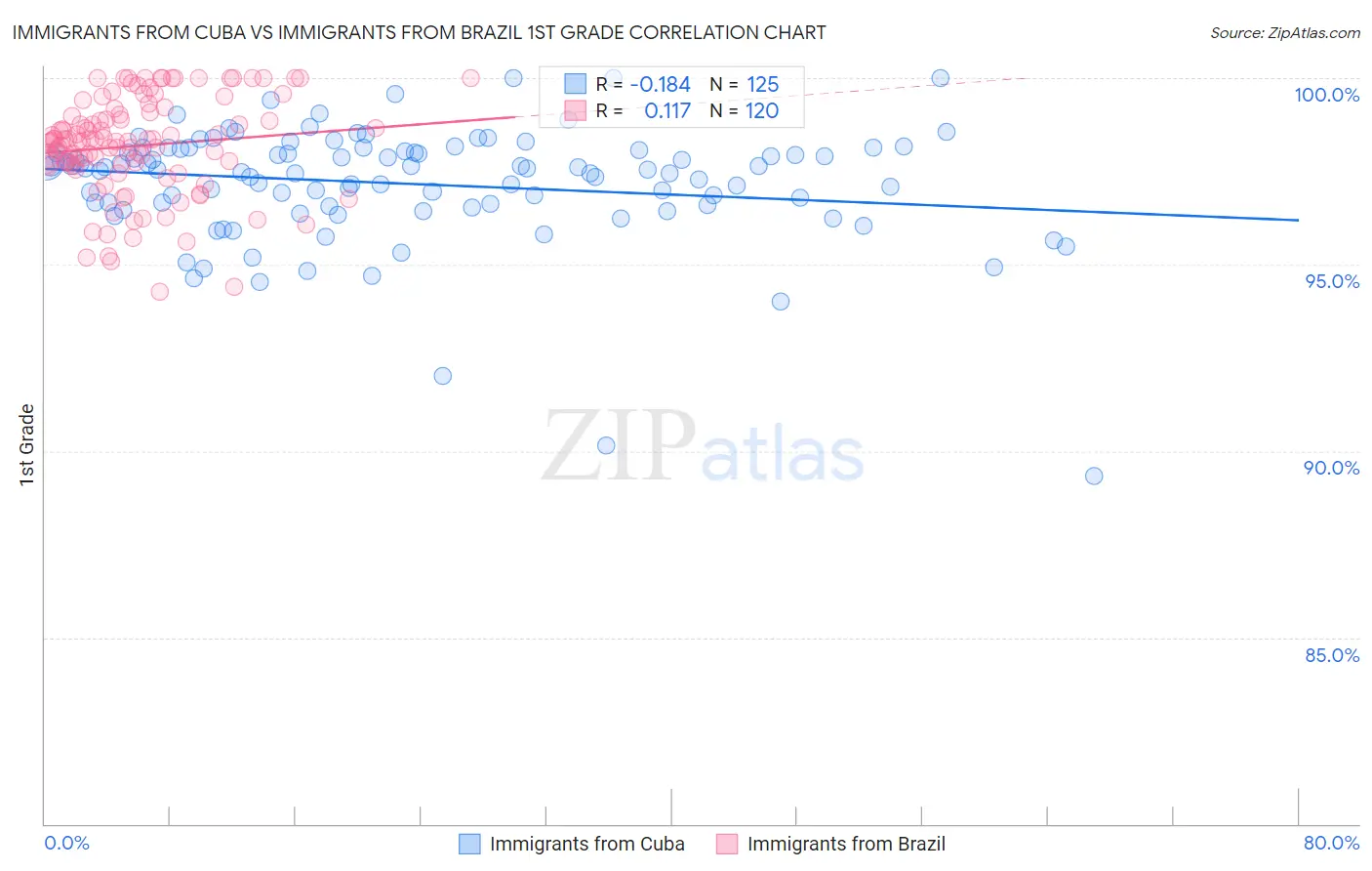 Immigrants from Cuba vs Immigrants from Brazil 1st Grade