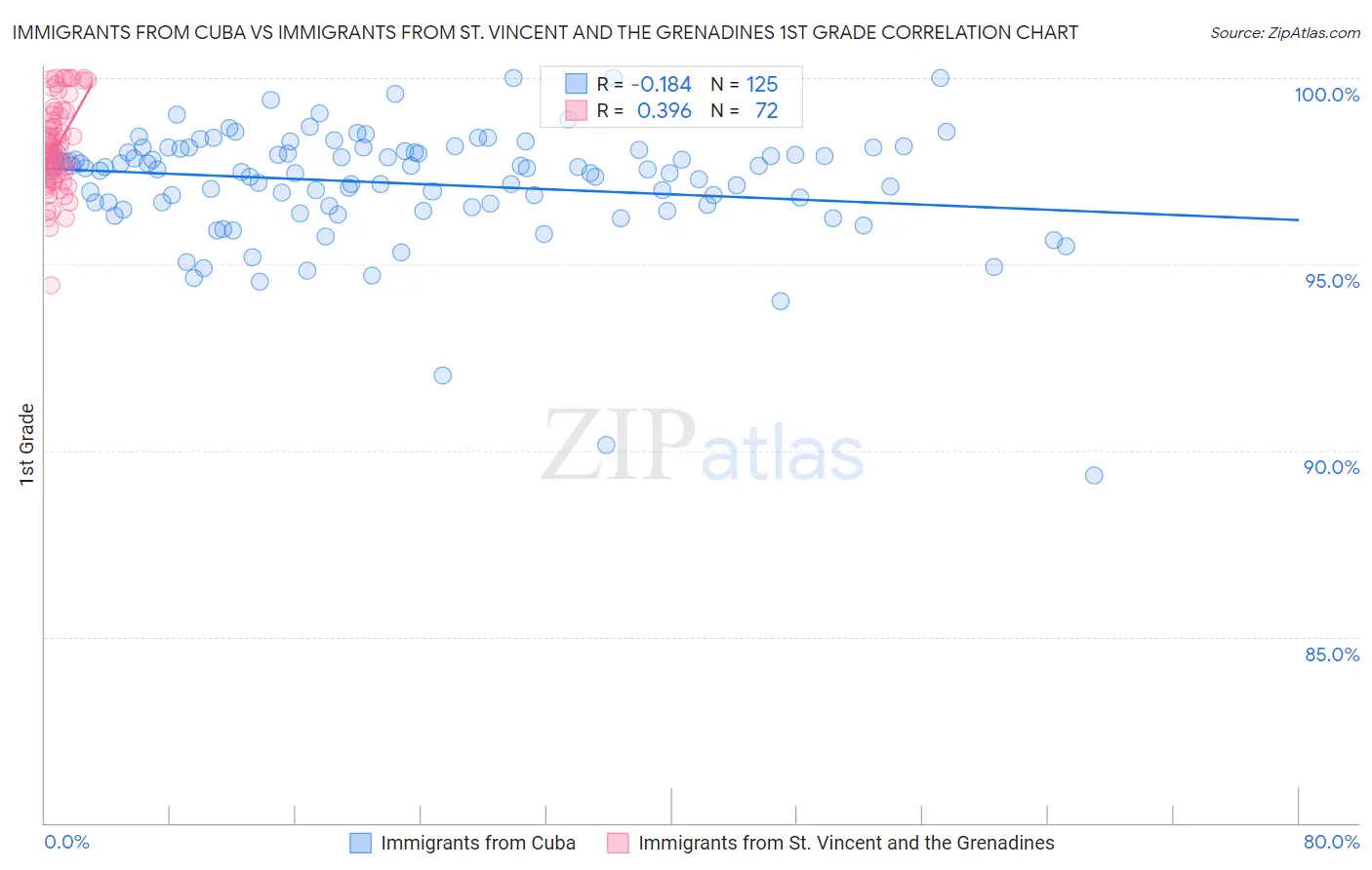 Immigrants from Cuba vs Immigrants from St. Vincent and the Grenadines 1st Grade