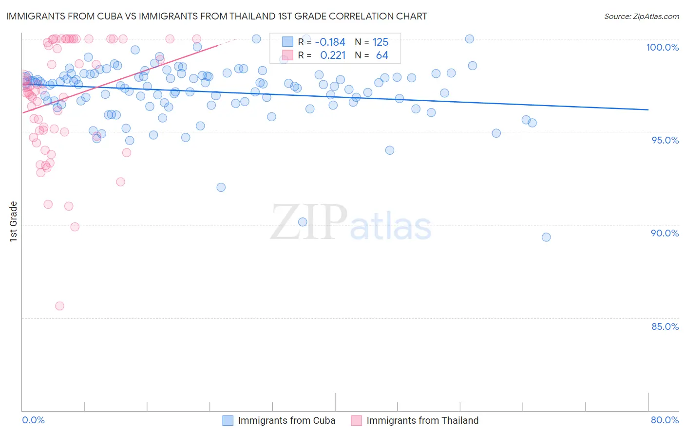 Immigrants from Cuba vs Immigrants from Thailand 1st Grade