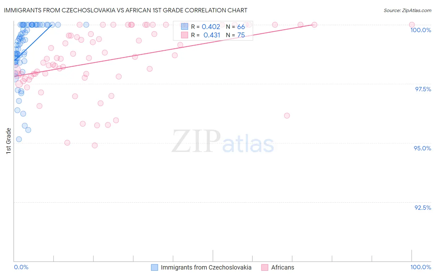 Immigrants from Czechoslovakia vs African 1st Grade