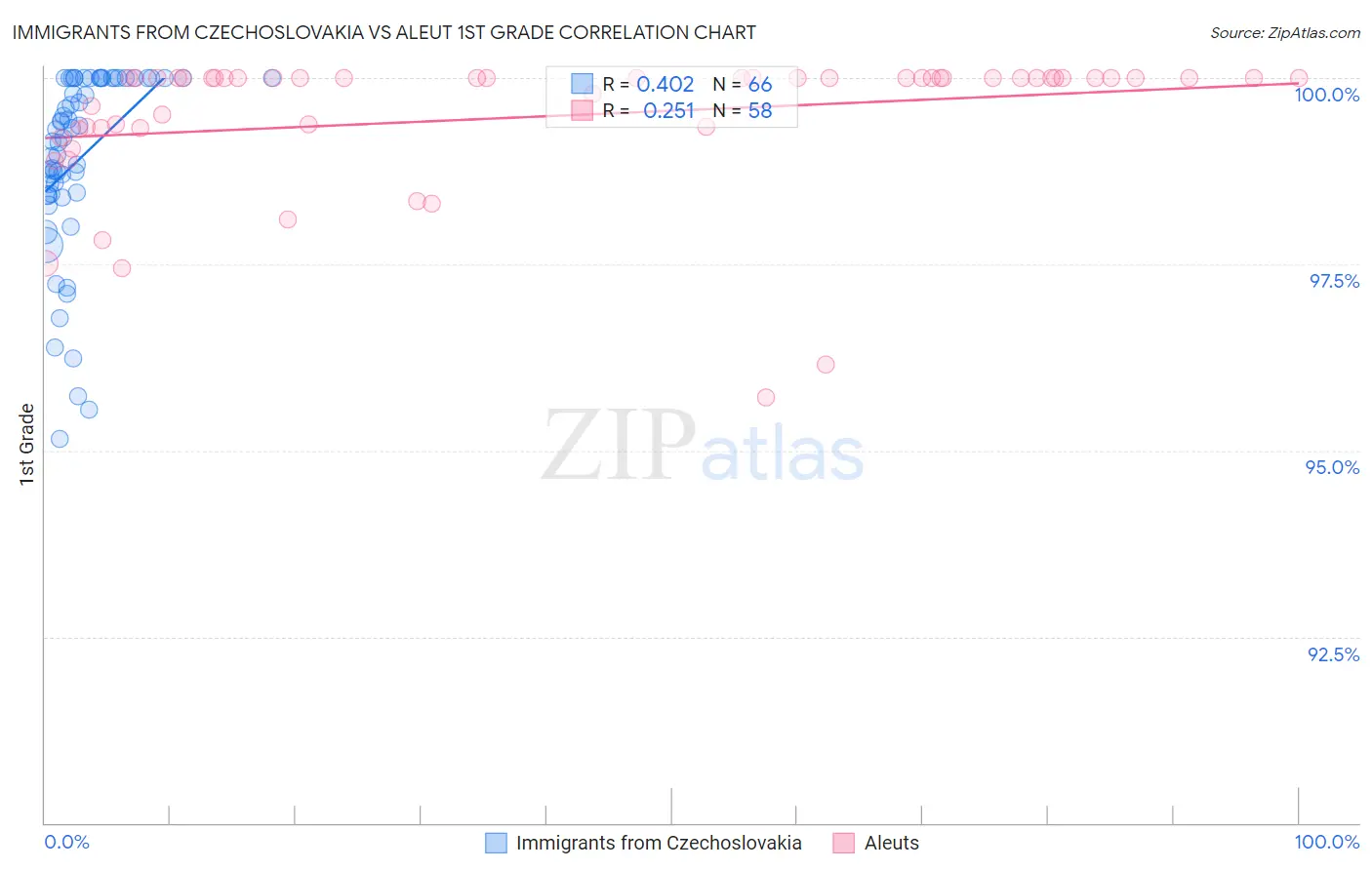 Immigrants from Czechoslovakia vs Aleut 1st Grade