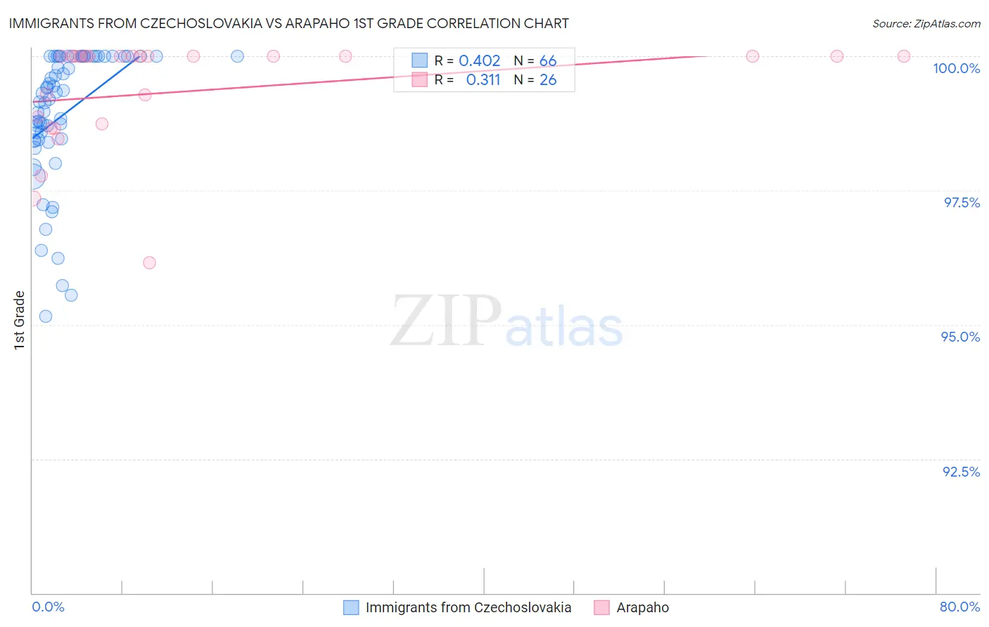 Immigrants from Czechoslovakia vs Arapaho 1st Grade