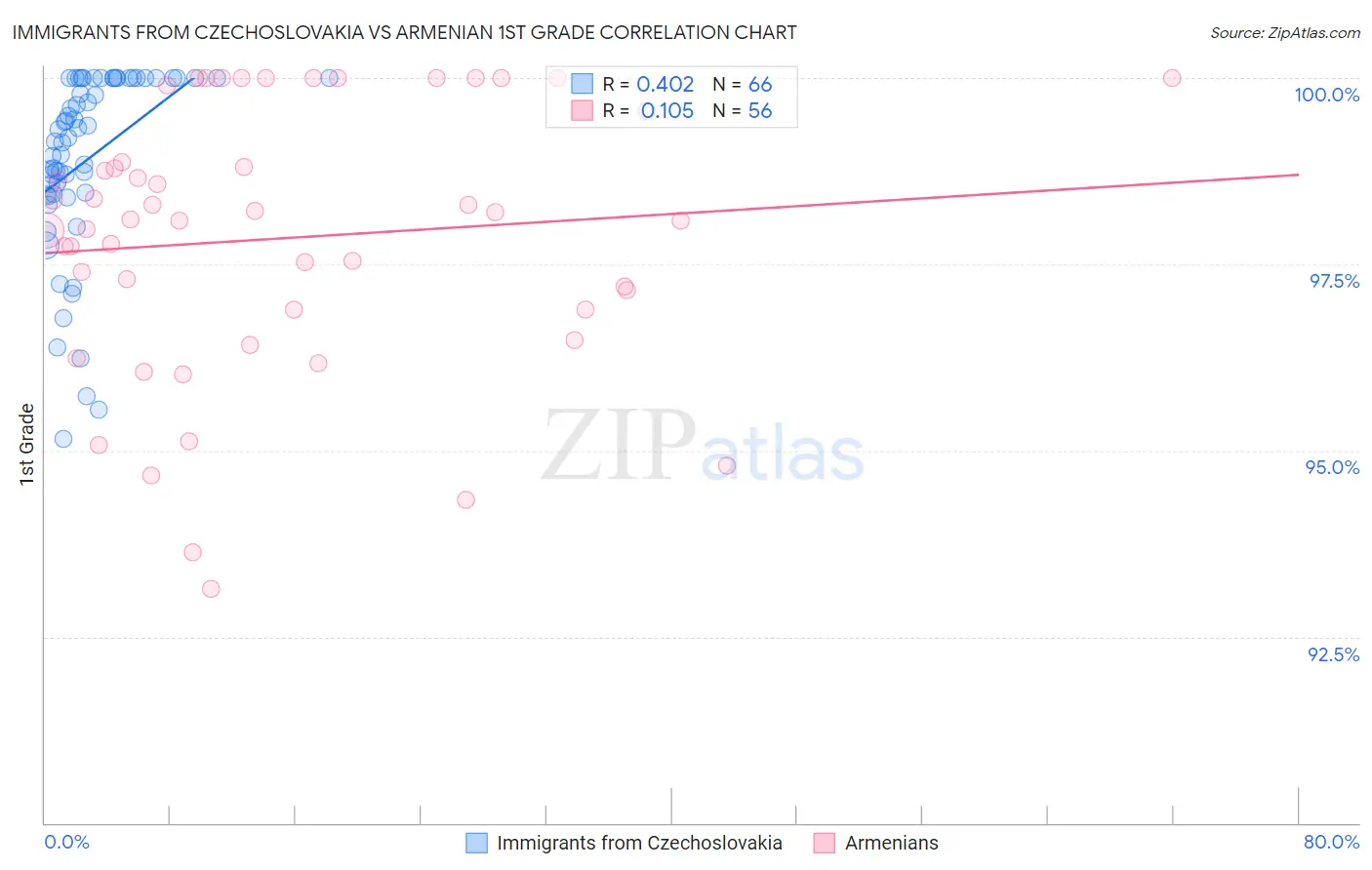 Immigrants from Czechoslovakia vs Armenian 1st Grade